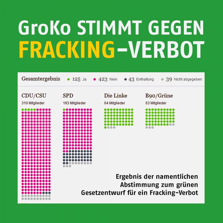 GroKo gegen Verbot von Fracking