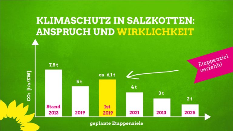 Klimaschutz-Etappenziel verfehlt